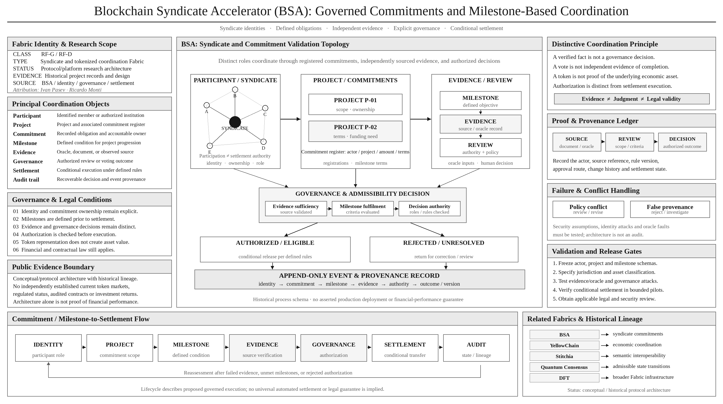 Blockchain Syndicate Accelerator architecture