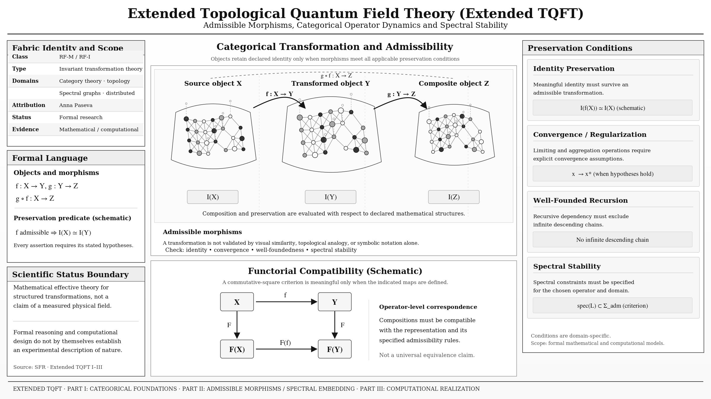 Extended Topological Quantum Field Theory research architecture
