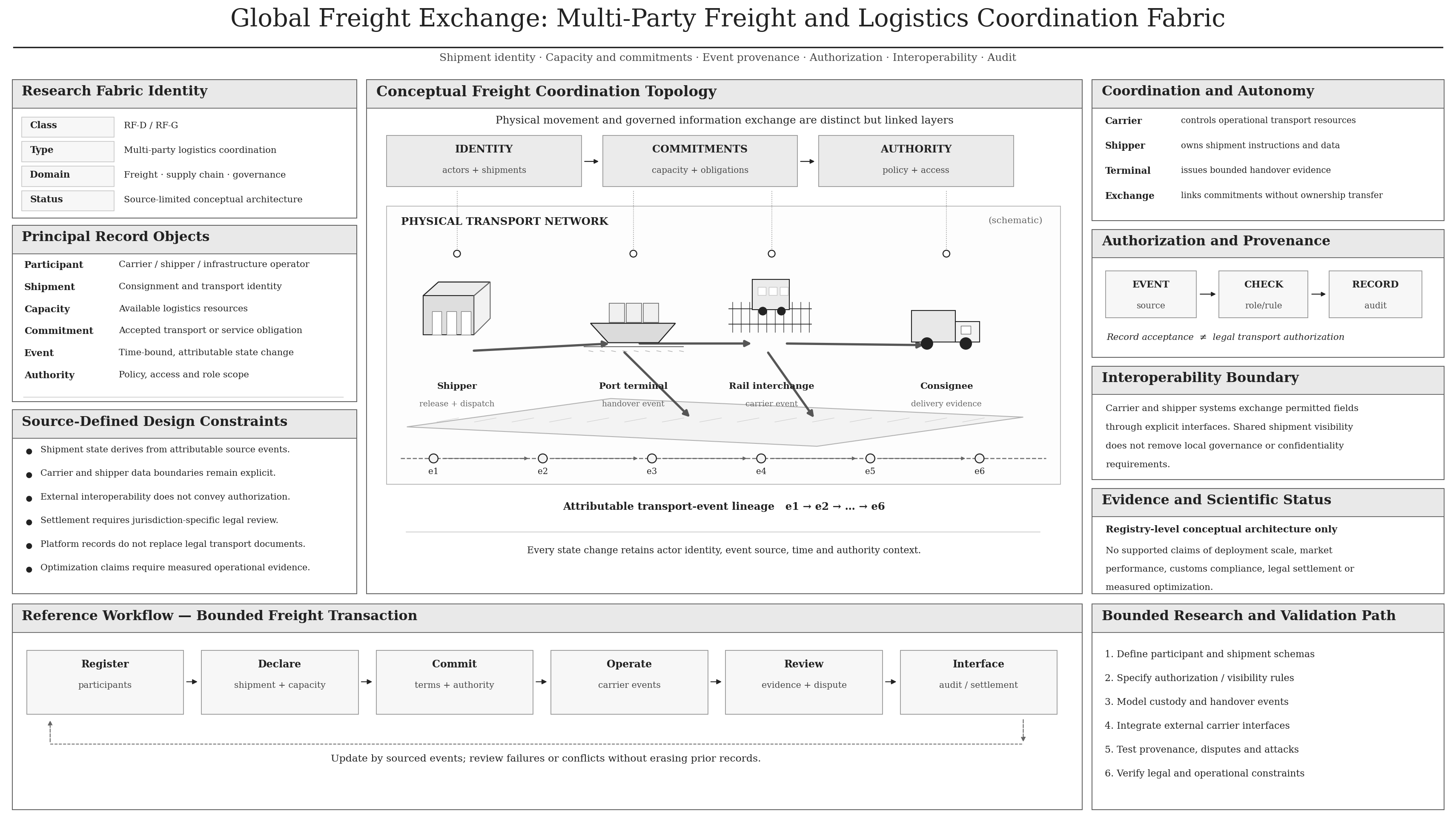 Global Freight Exchange logistics architecture