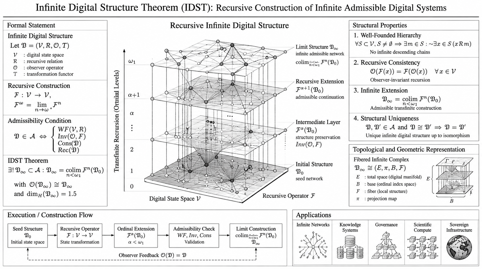 Infinite Digital Structure Theorem research architecture