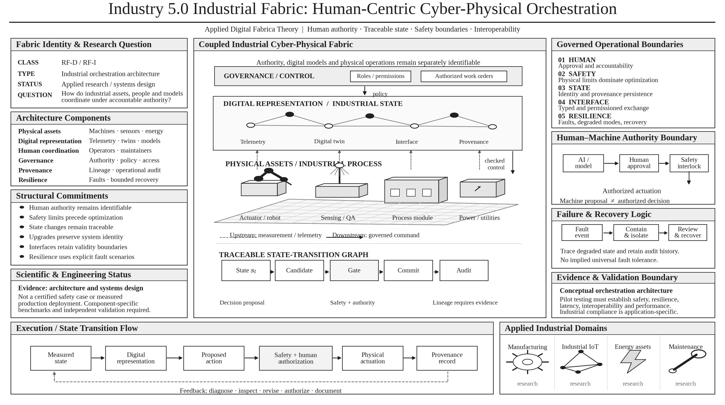 Industry 5.0 Industrial Fabric