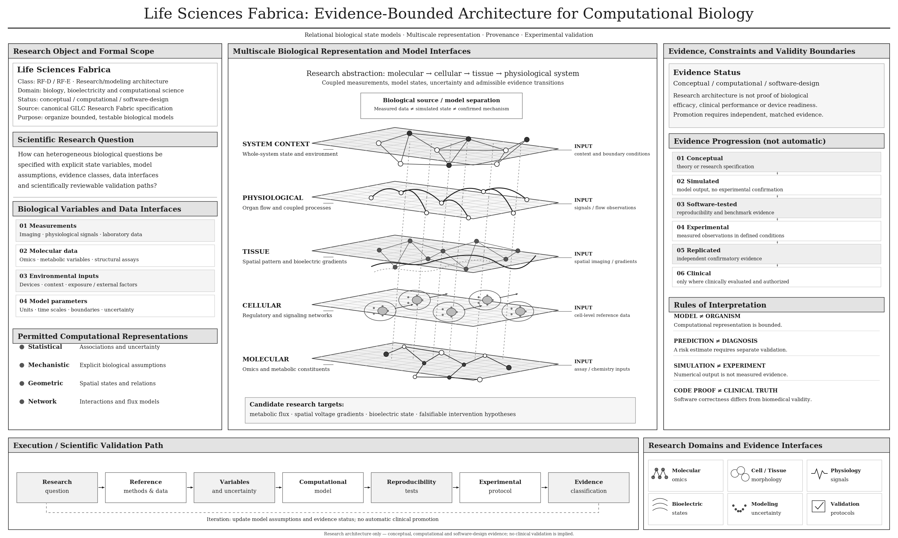 Life Sciences Fabrica research architecture