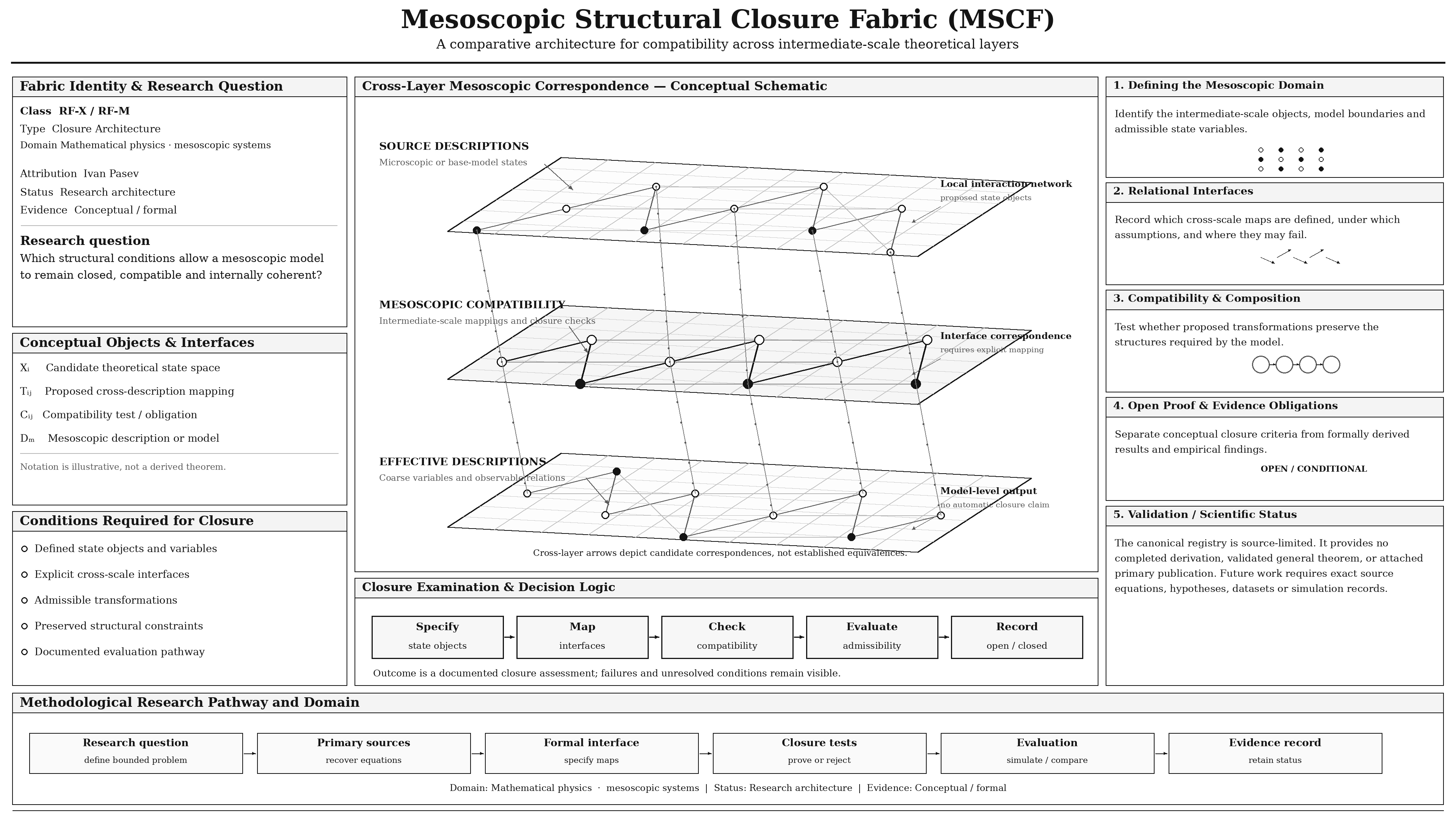 Mesoscopic Structural Closure Fabric (MSCF) research architecture