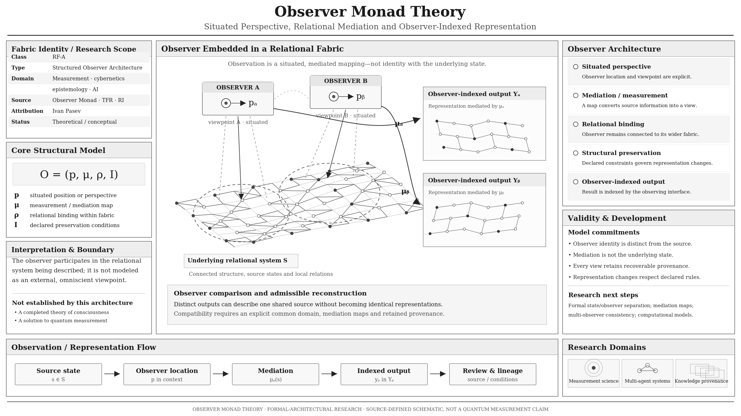 Observer Monad Theory architecture