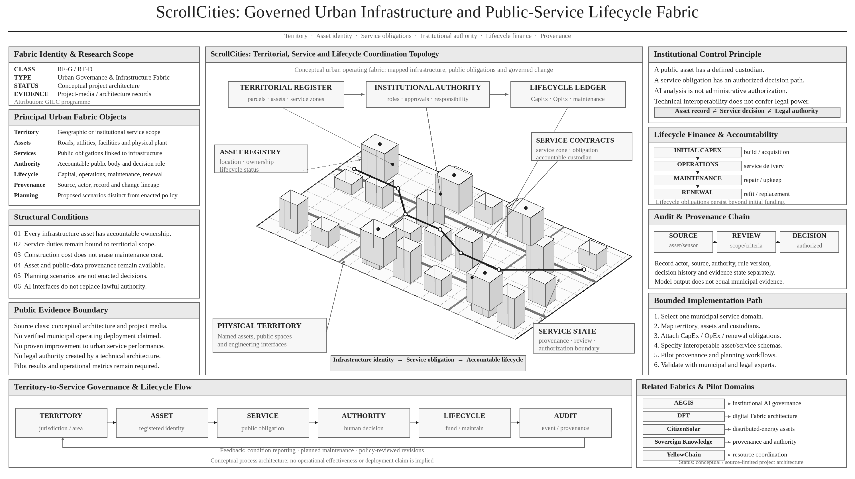 ScrollCities urban governance architecture
