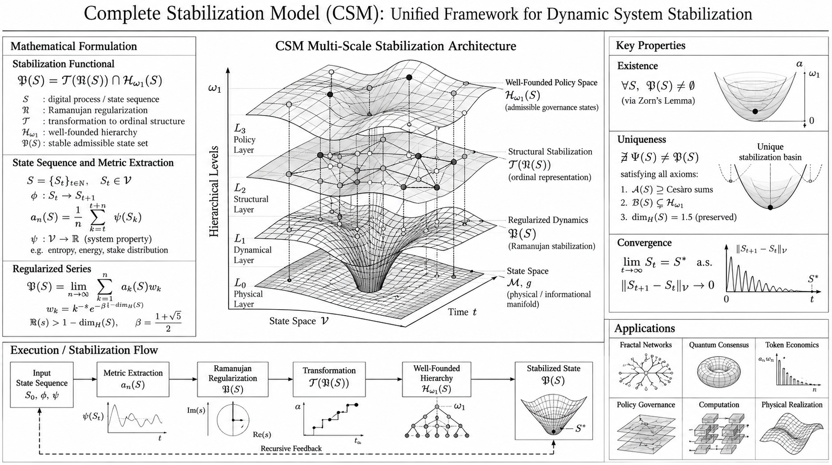 Infinite and Complete Stabilization research architecture