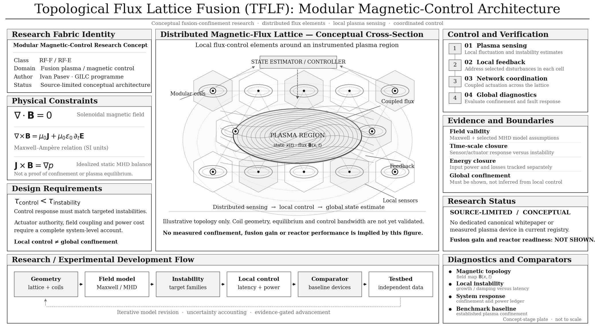 Topological Flux Lattice Fusion architecture