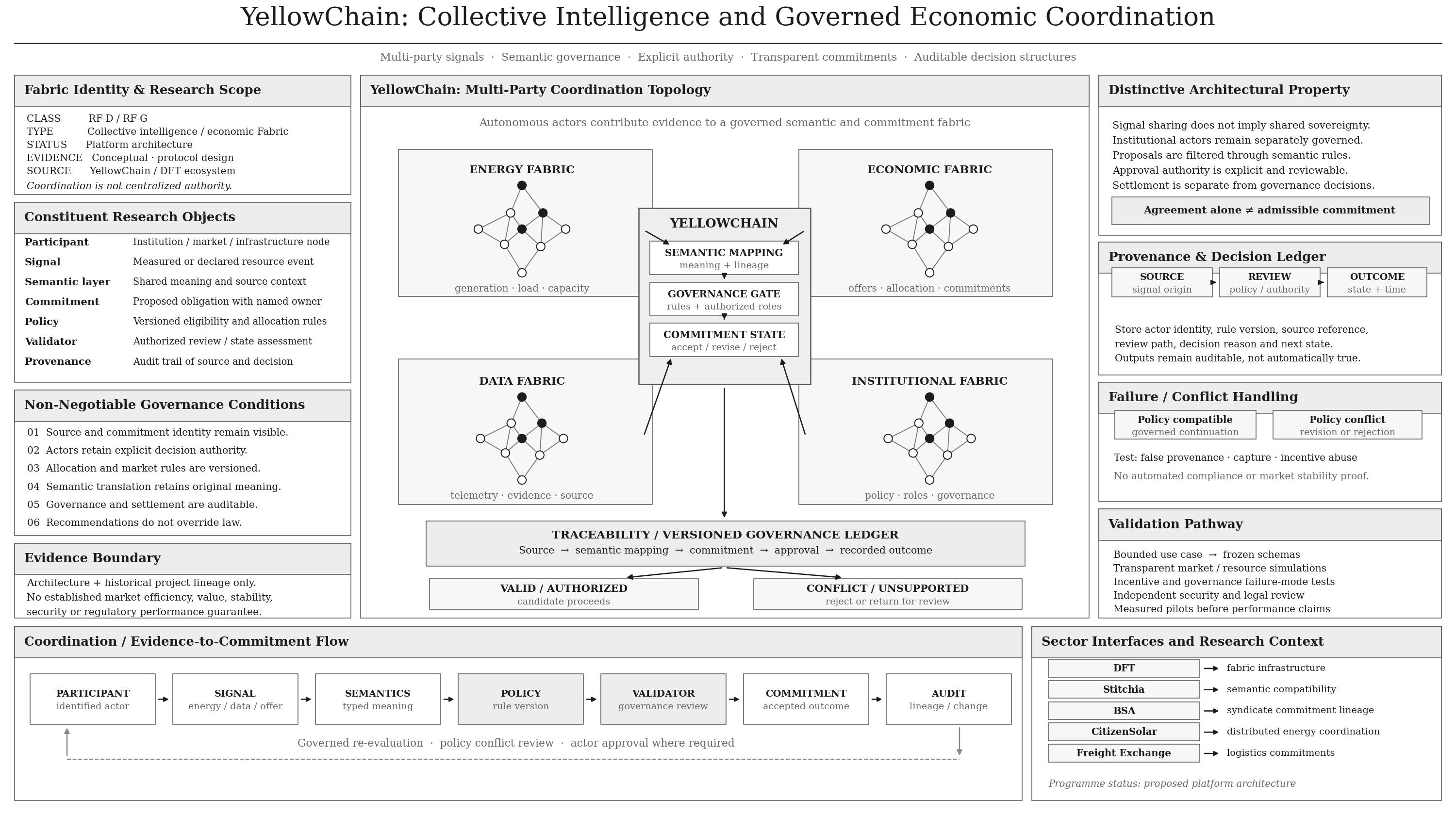 YellowChain collective intelligence architecture