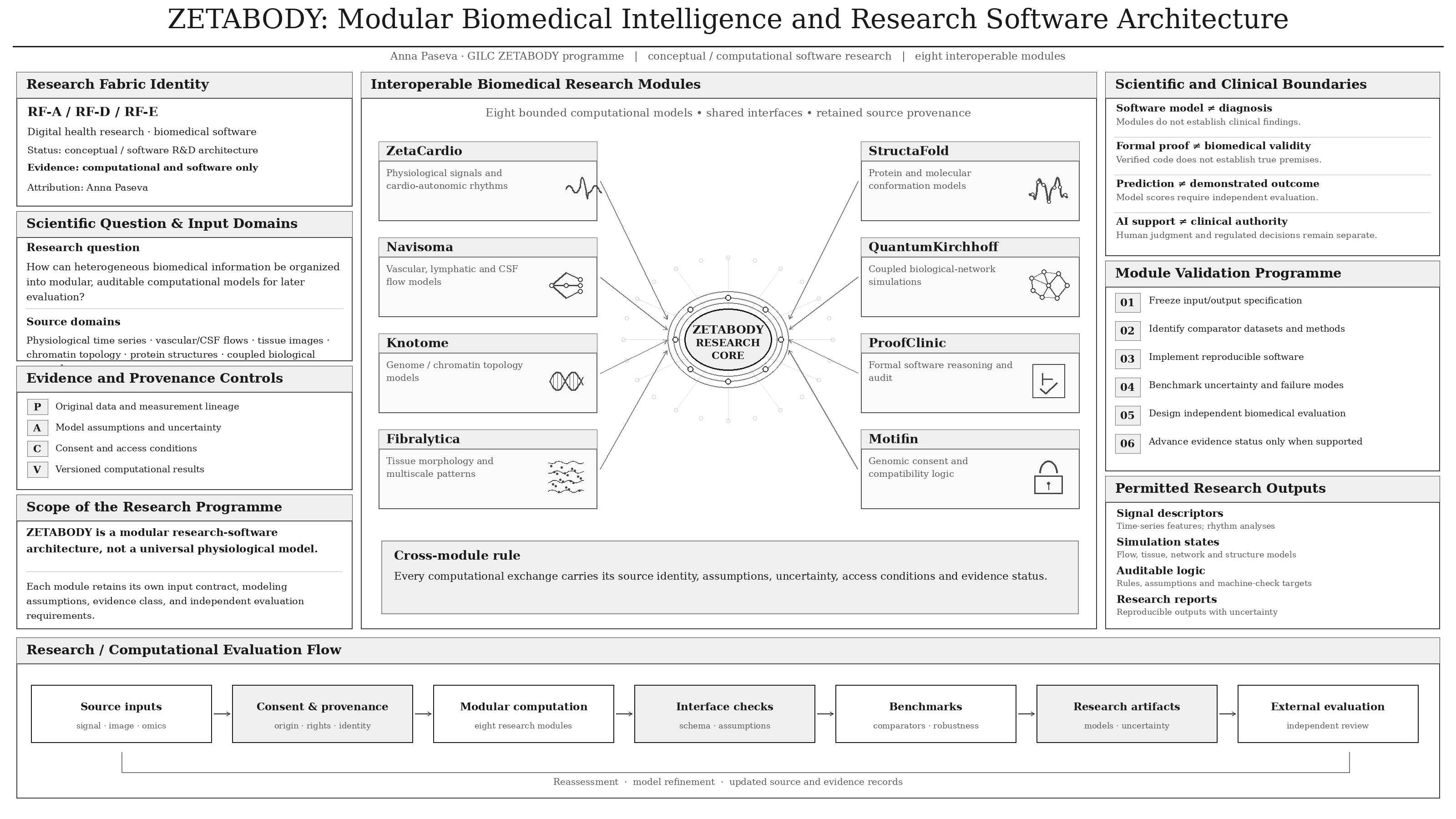 ZETABODY modular biomedical intelligence architecture