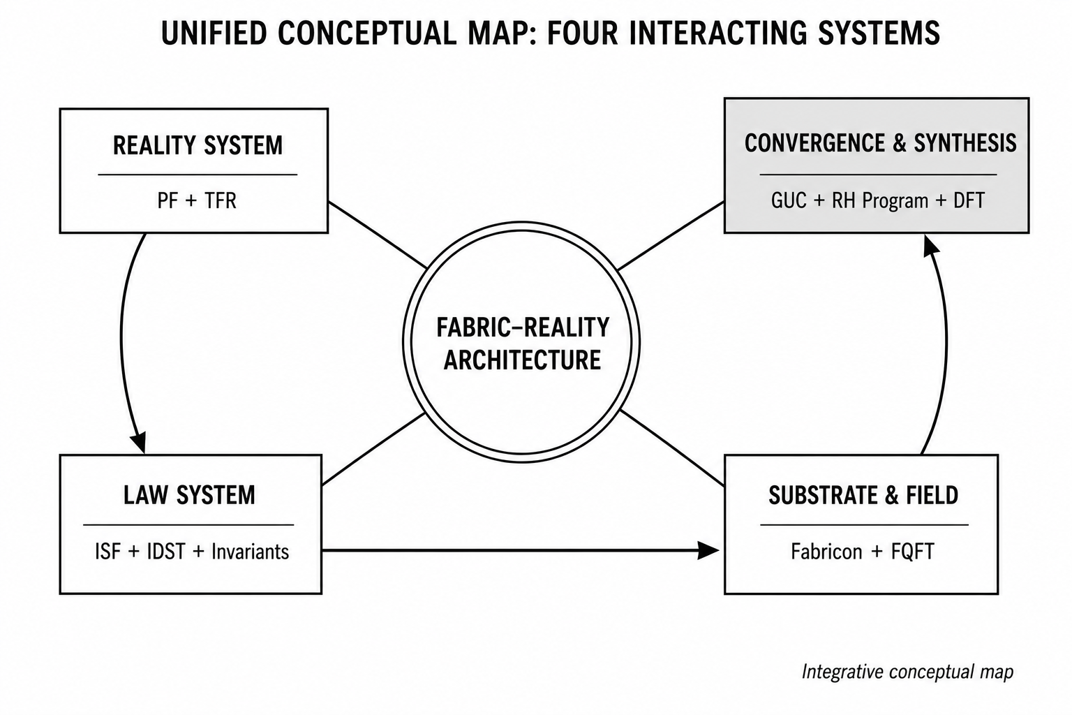 Unified conceptual map of fabric-reality architecture across four interacting systems